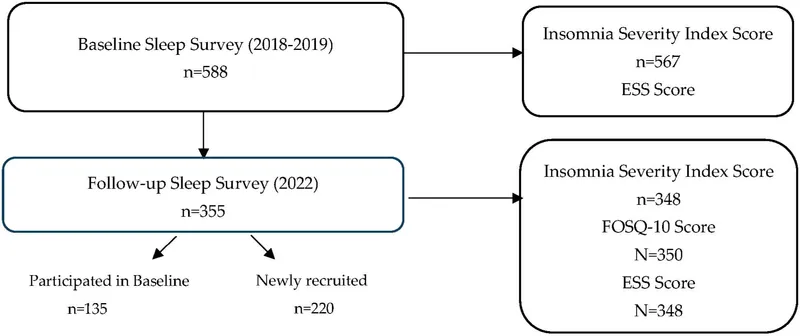 Sleep Survey Data Flow with ESS and FOSQ-10 Scores