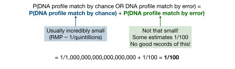DNA Profile Match Probability