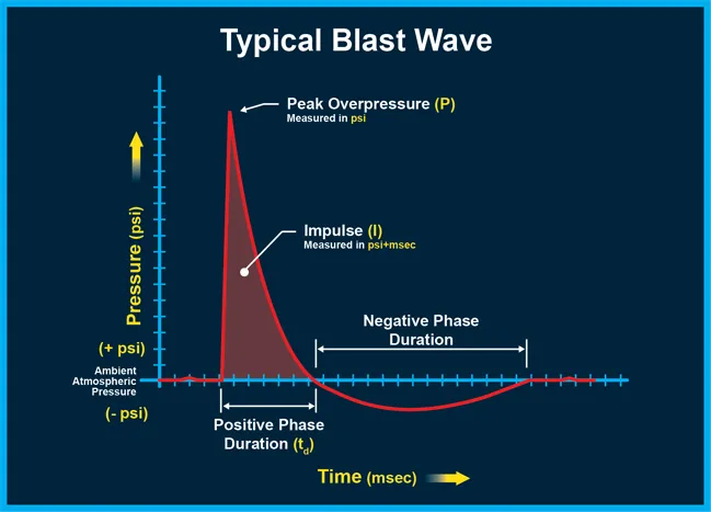 Typical Blast Wave Pressure vs. Time