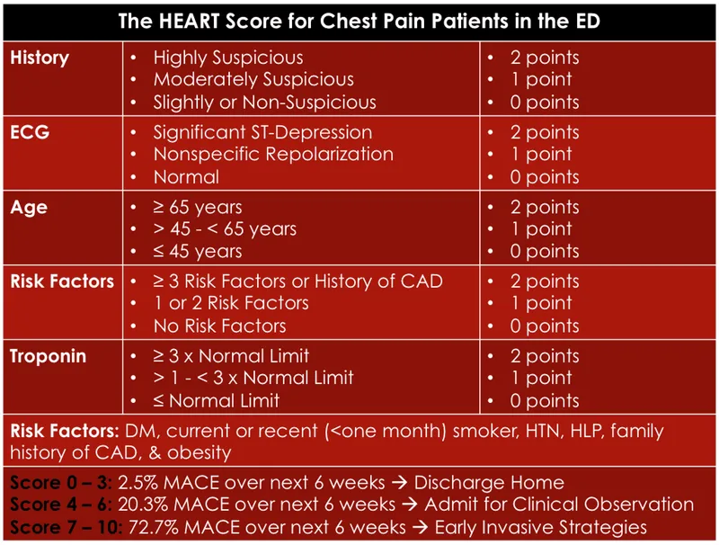 HEART Score for Chest Pain Patients in the ED