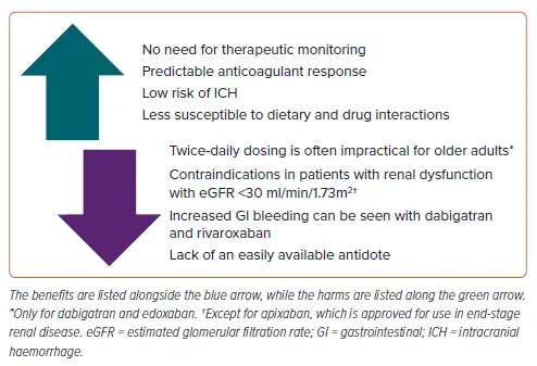 Anticoagulants in Special Populations: Benefits and Harms