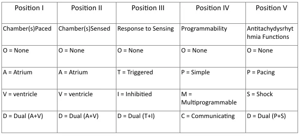 NBG Pacemaker and ICD Code