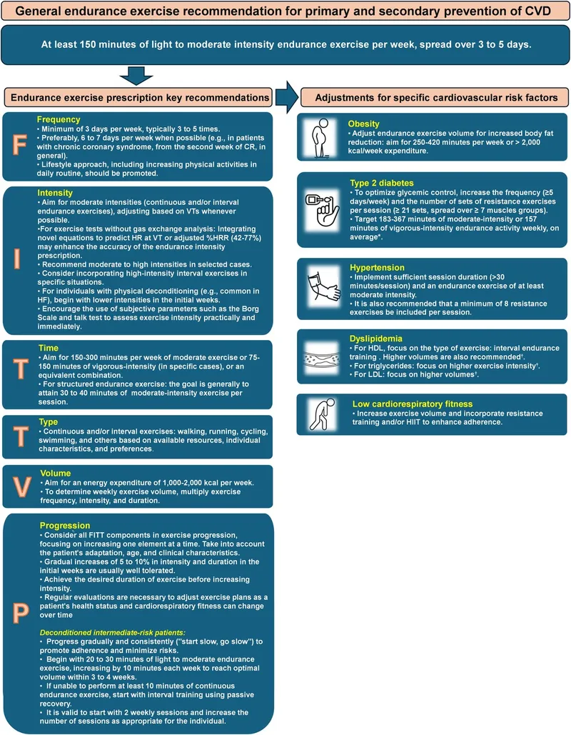 FITT Principle for Cardiac Rehab Exercise Prescription