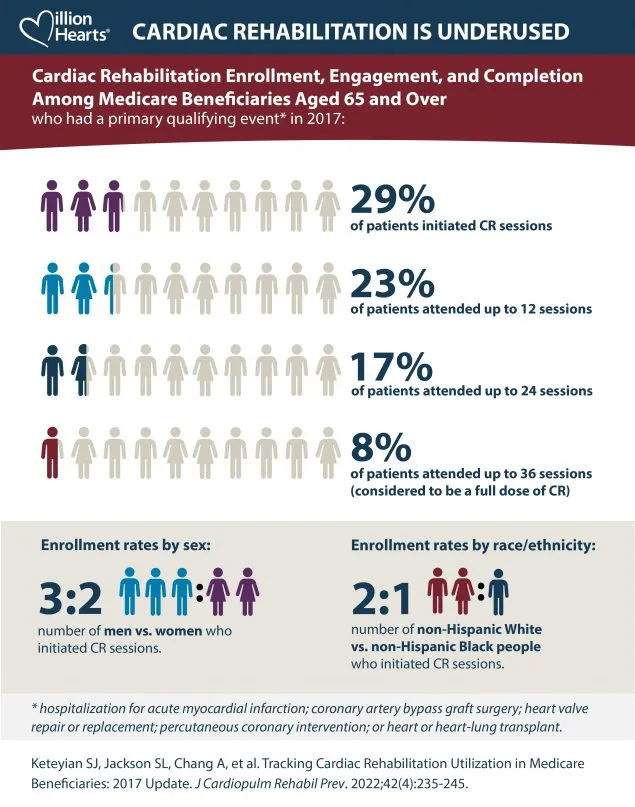Cardiac Rehab Enrollment & Completion in Medicare