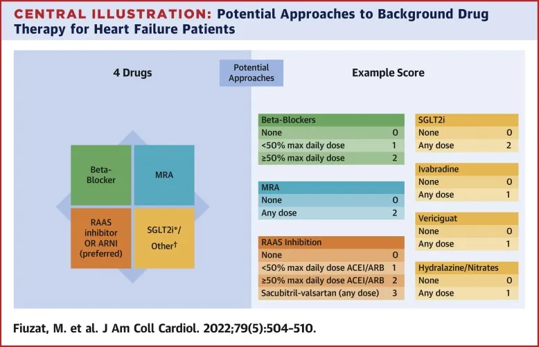 Drug therapy approaches for heart failure