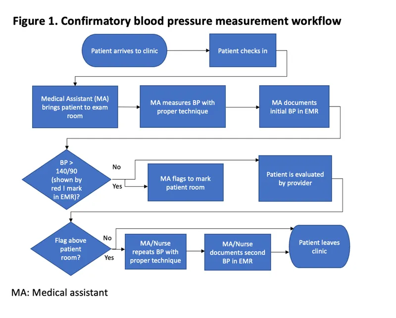 Confirmatory blood pressure measurement workflow
