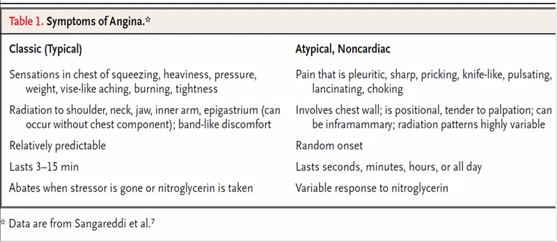 Classic vs. Atypical Angina Symptoms