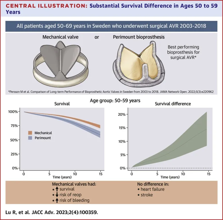 Mechanical vs Bioprosthetic Valve Survival (Ages 50-59)