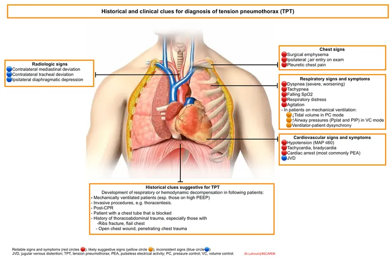 Tension Pneumothorax Signs and Symptoms