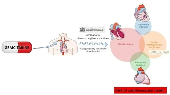Pharmacovigilance signal detection for cardiovascular risk
