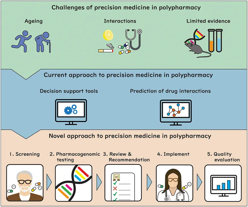 Precision medicine in polypharmacy challenges