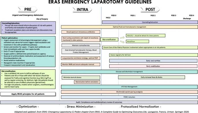 ERAS Emergency Laparotomy Guidelines