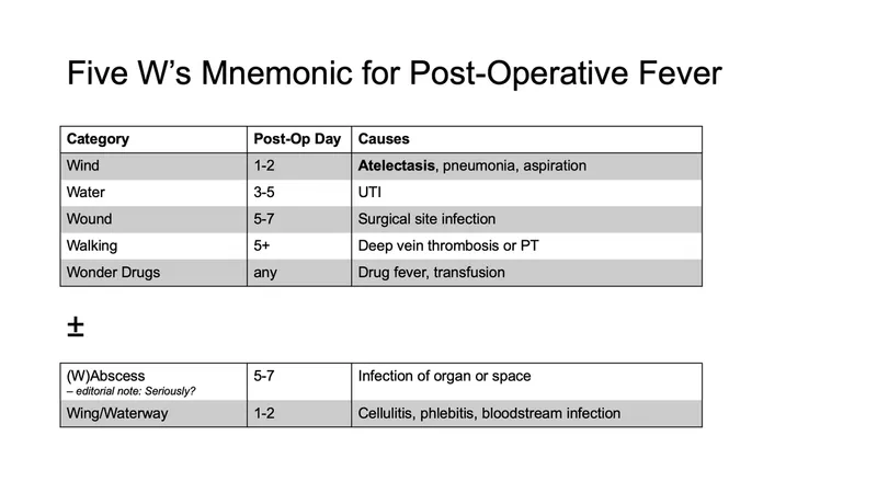 5 W's Mnemonic for Post-Operative Fever Causes