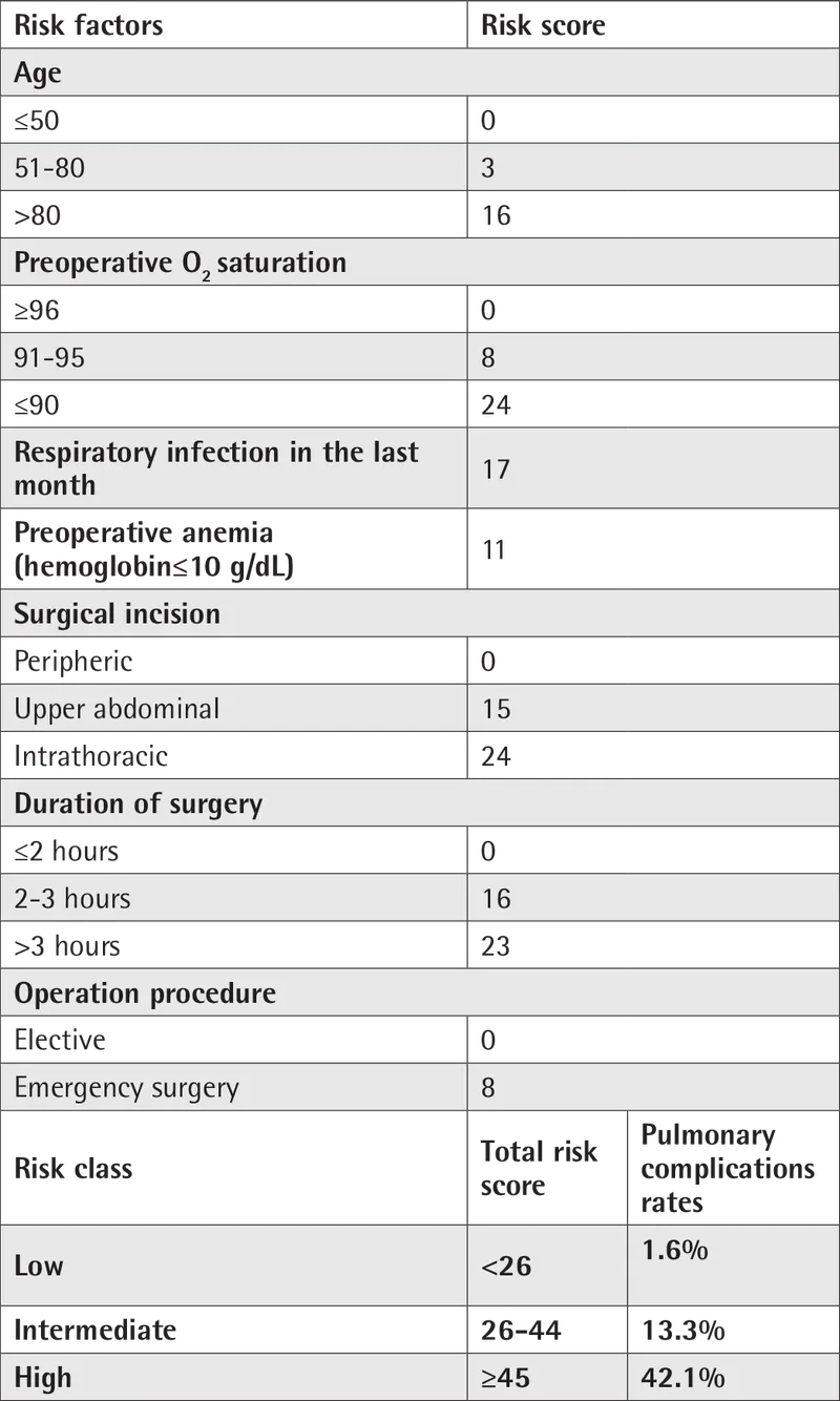 ARISCAT Score for Postoperative Pulmonary Complications