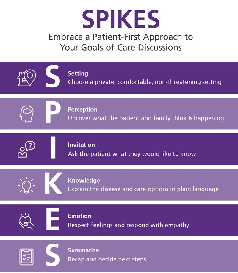 SPIKES Protocol for End-of-Life Care