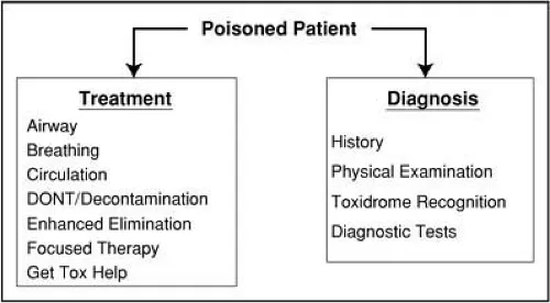 Poisoned Patient: Diagnosis and Treatment
