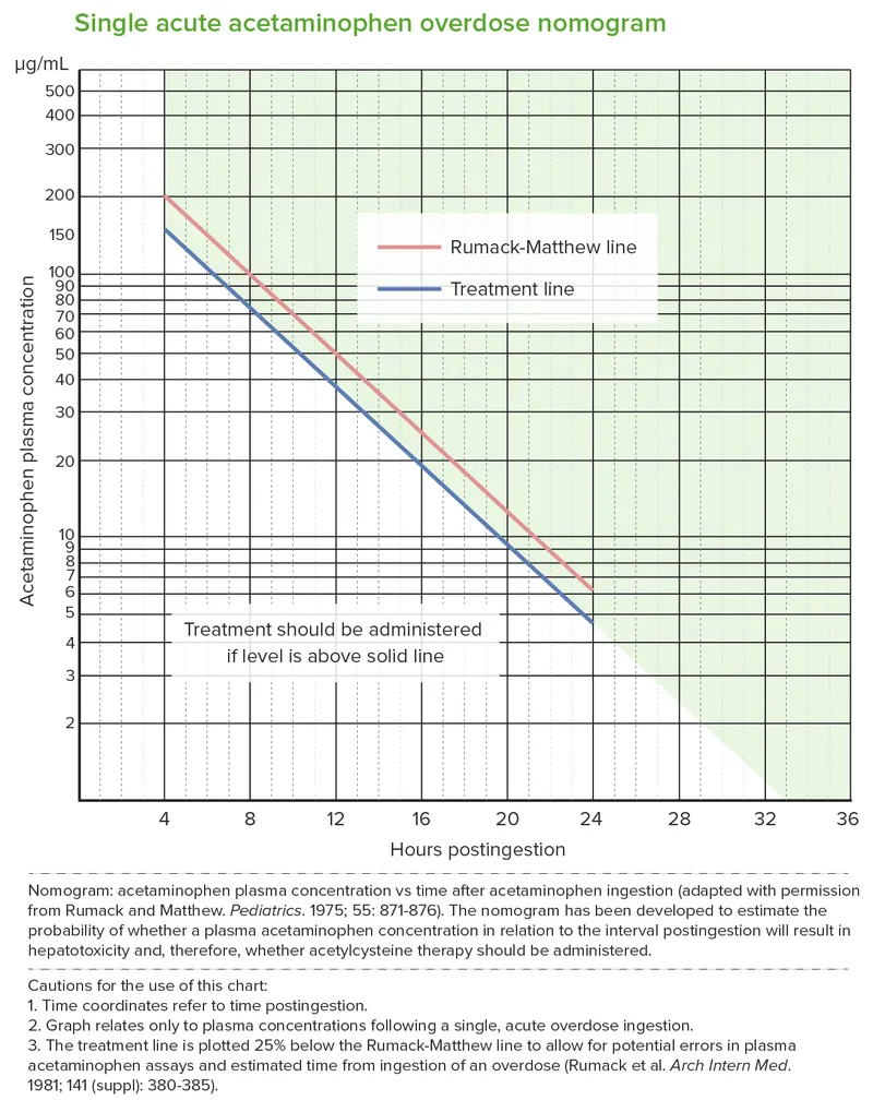 Rumack-Matthew nomogram for acetaminophen overdose
