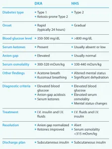 DKA vs HHS Comparison Chart