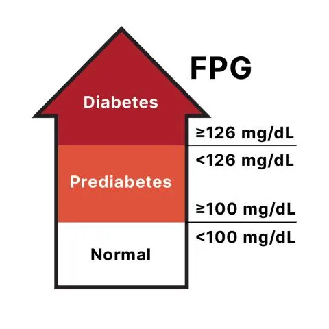 FPG thresholds for normal, prediabetes, and diabetes