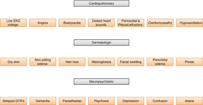 Myxedema Coma: Clinical Manifestations