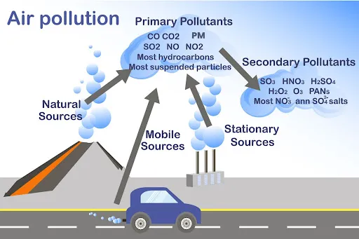 Air pollution sources and types of pollutants