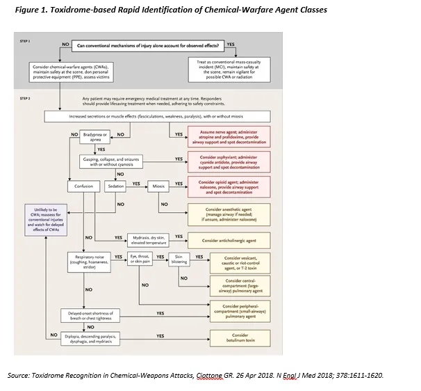 Toxidrome-based Chemical Warfare Agent ID