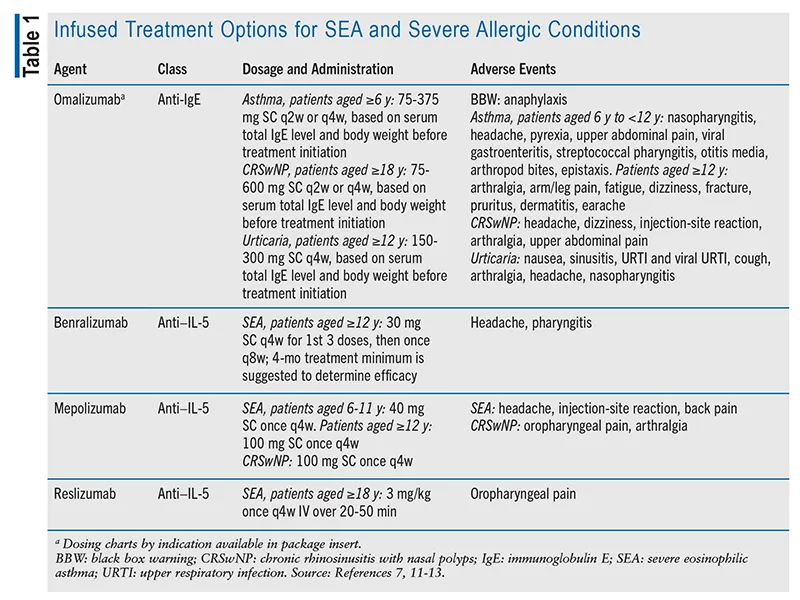 Allergy Treatment Options Summary