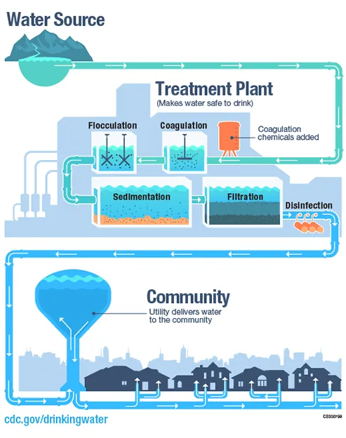 Community Water Purification Plant Stages Diagram