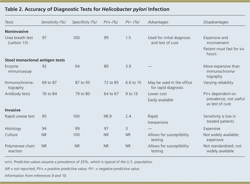 H. pylori breath test procedure