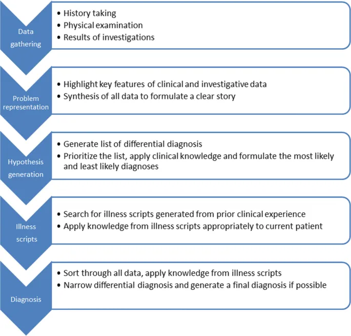 Clinical Reasoning Steps for Differential Diagnosis