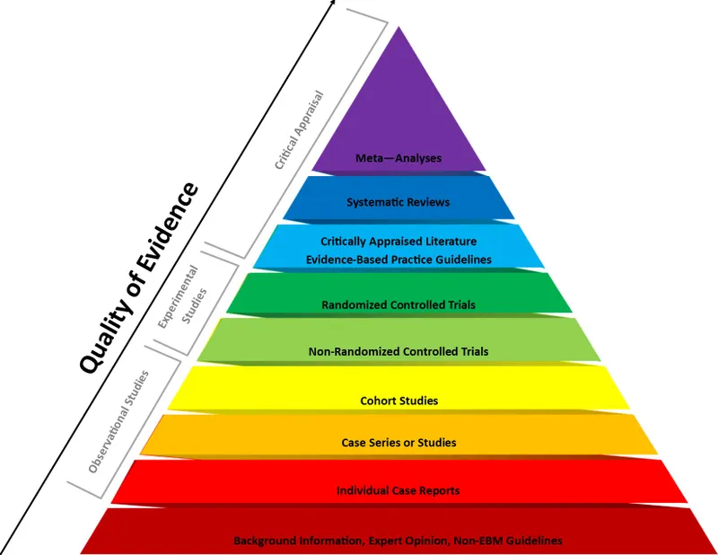 Hierarchy of Evidence in Evidence-Based Medicine