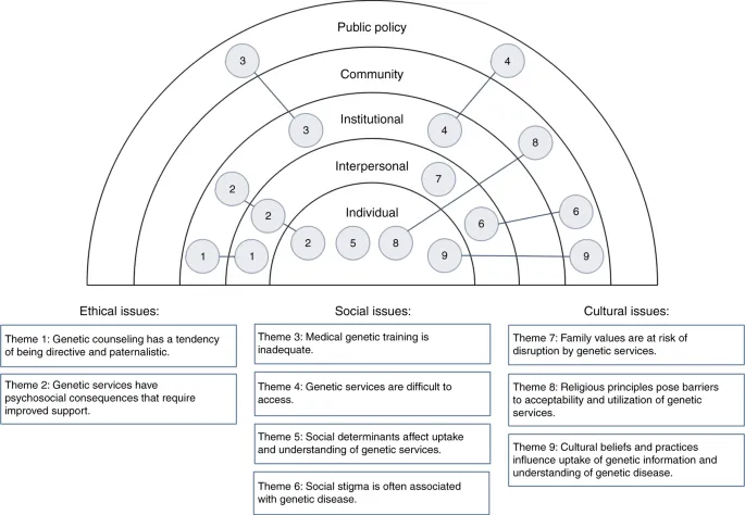 Ethical, Social, and Cultural Issues in Genetic Services
