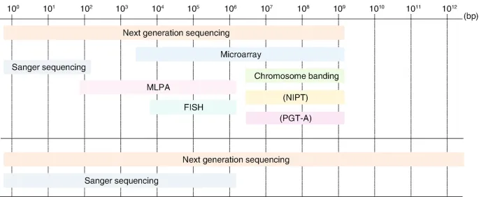 Resolution of Genetic Testing Methods