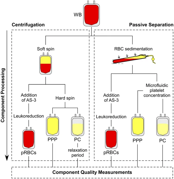 Blood Component Separation: Centrifugation vs. Passive