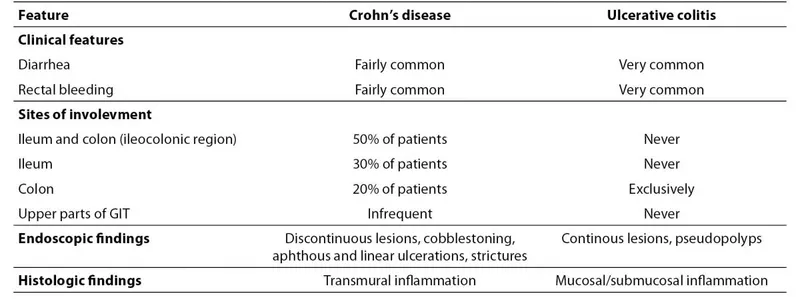 Crohn's vs. Ulcerative Colitis: Clinical & Endoscopic