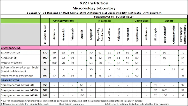 Hospital Antibiogram Chart: Susceptibility Data