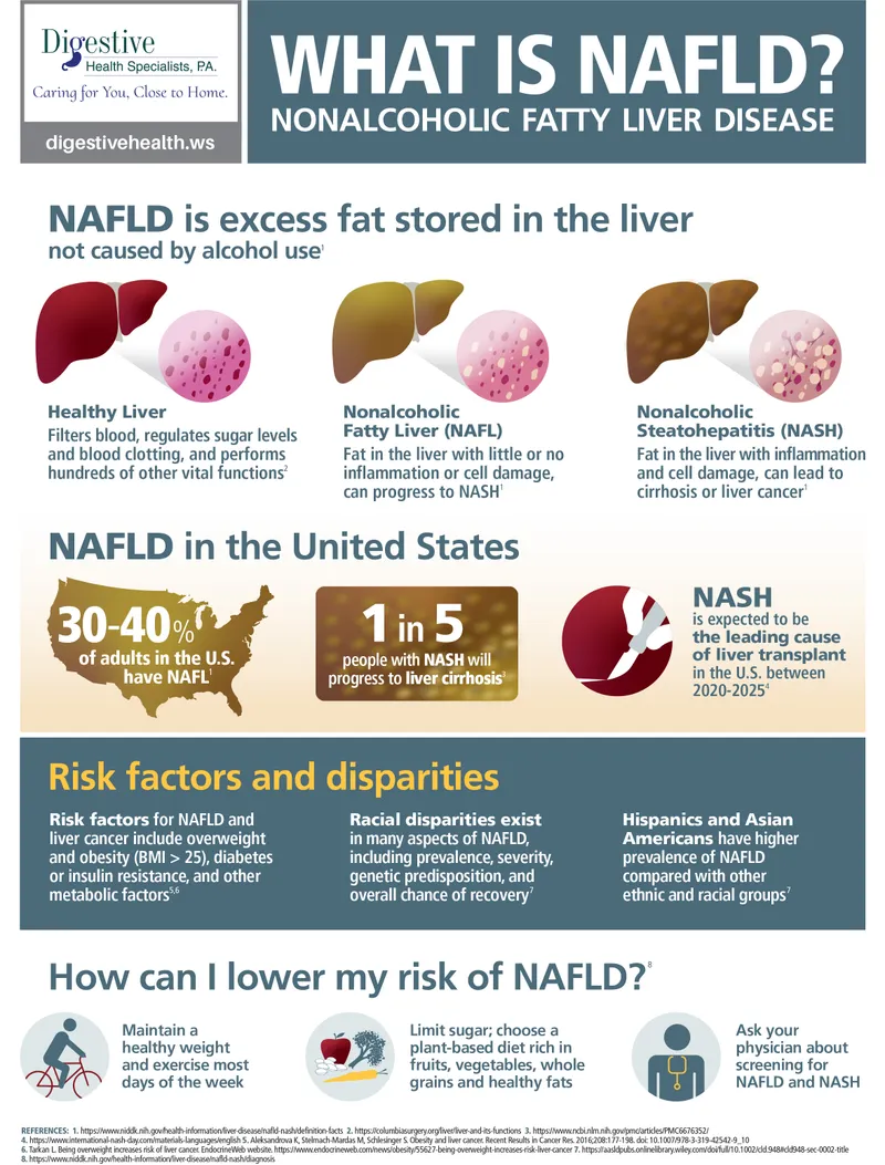 NAFLD: Healthy Liver vs. NAFL vs. NASH vs. Cirrhosis