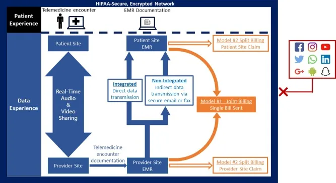 Telemedicine and EMR Integration Diagram