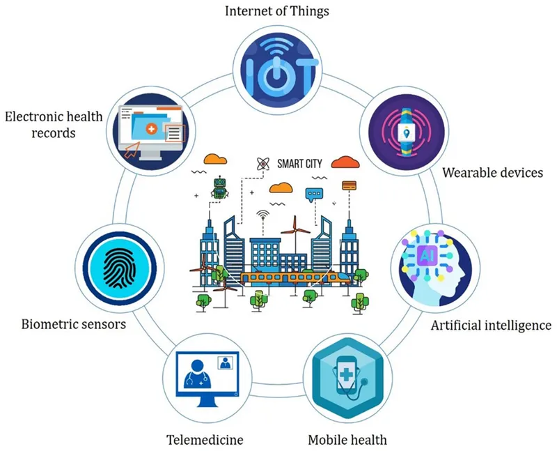 Digital Health Ecosystem Components