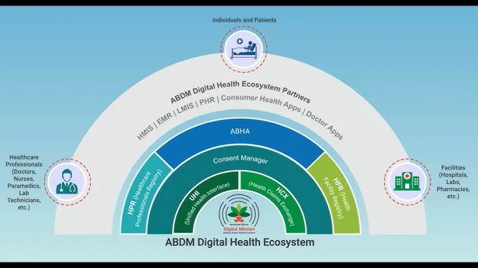 ABDM Digital Health Ecosystem Diagram