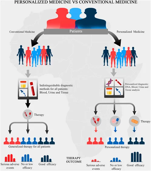 Personalized vs. Conventional Medicine Comparison
