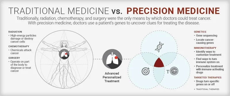 Traditional vs. Precision Medicine for Cancer Treatment
