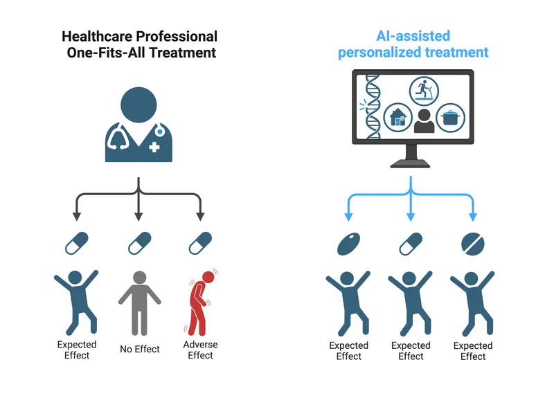 AI-assisted personalized vs. one-size-fits-all treatment