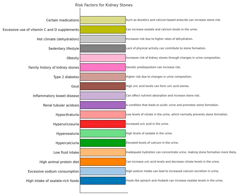 Risk Factors for Kidney Stones