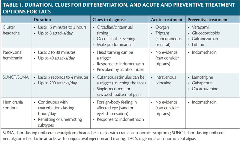 TACS: Duration, Diagnosis Clues, and Treatment Options