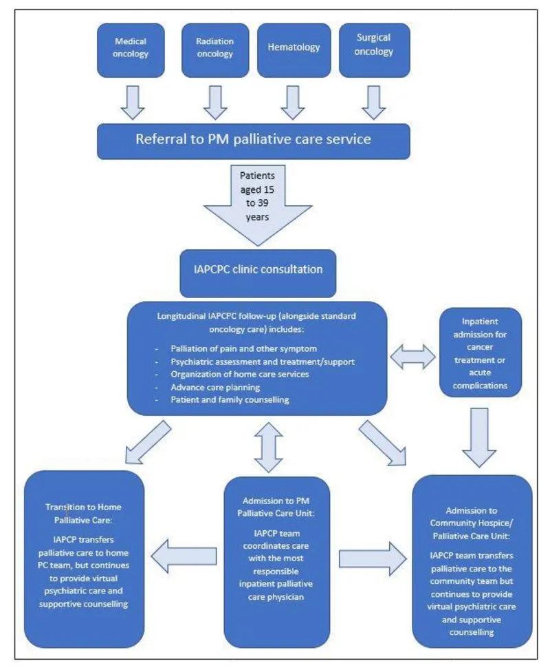 Palliative care pathway for young adult oncology patients