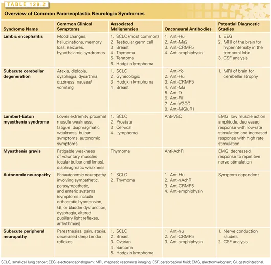 Endocrine Paraneoplastic Syndromes and Associated Tumors