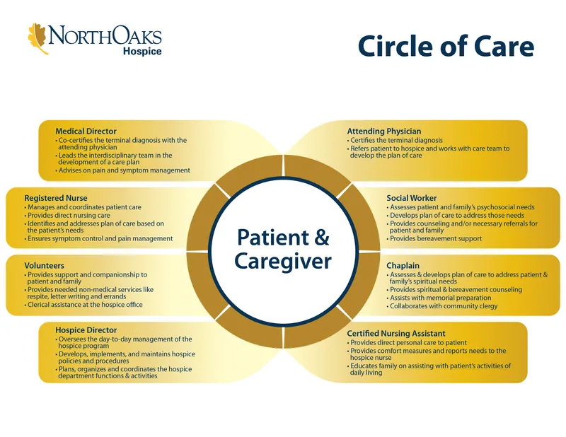 Hospice Circle of Care Team Roles