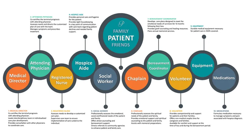 Hospice Care Team Roles