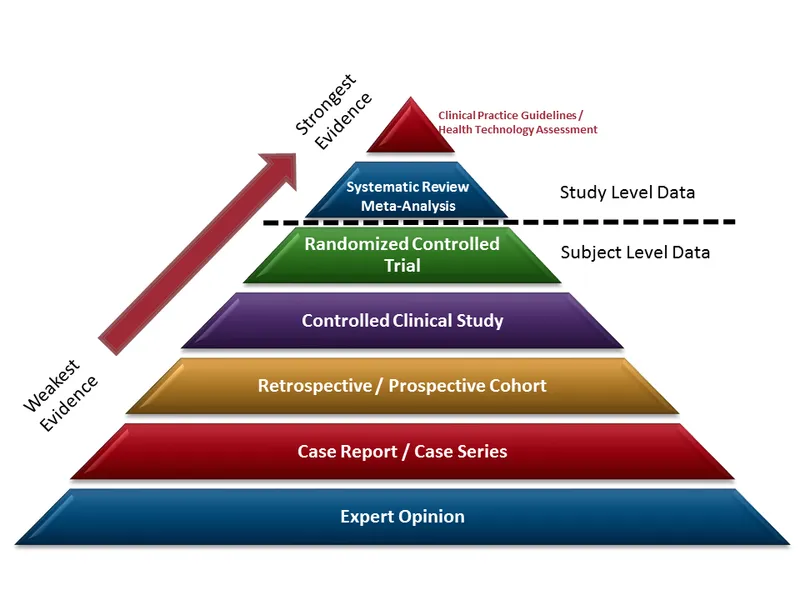 Evidence Pyramid: Hierarchy of Medical Study Types